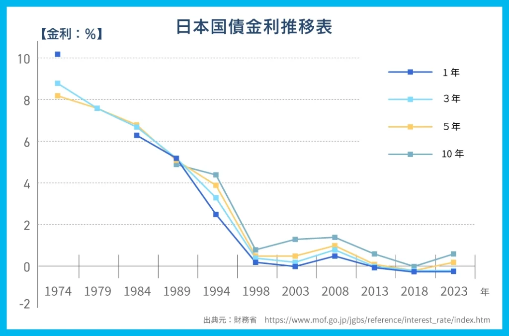 日本国債金利推移表