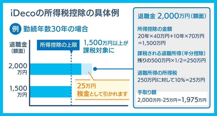 iDecoの所得控除の具体例、勤続30年で退職金が2,000万円の場合