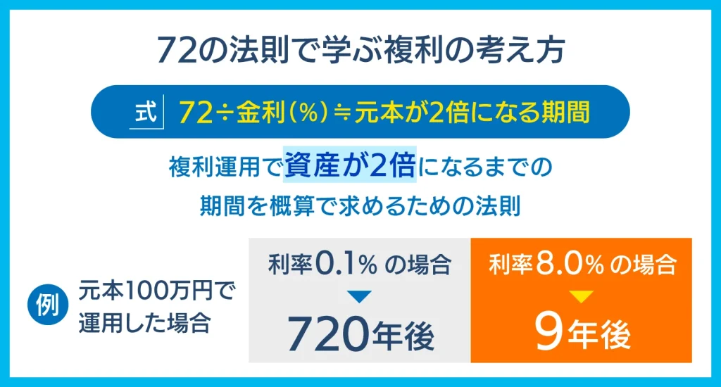 72の法則で学ぶ複利の考え方
